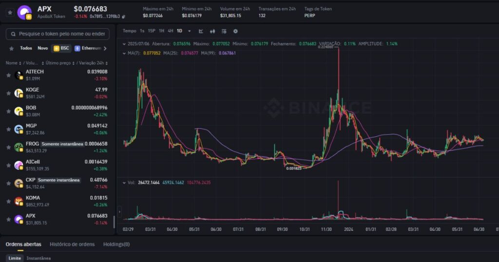 Jovem Brasileiro Transforma R$ 2.500 em Mais de R$ 6.600 com Criptomoeda Pouco Conhecida