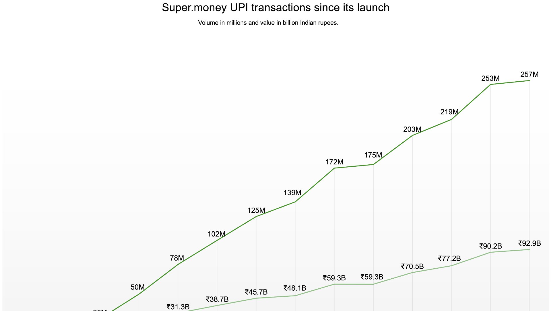 Super.money, do grupo Flipkart, sela acordo com Juspay para acelerar expansão do checkout D2C - Imagem do artigo original