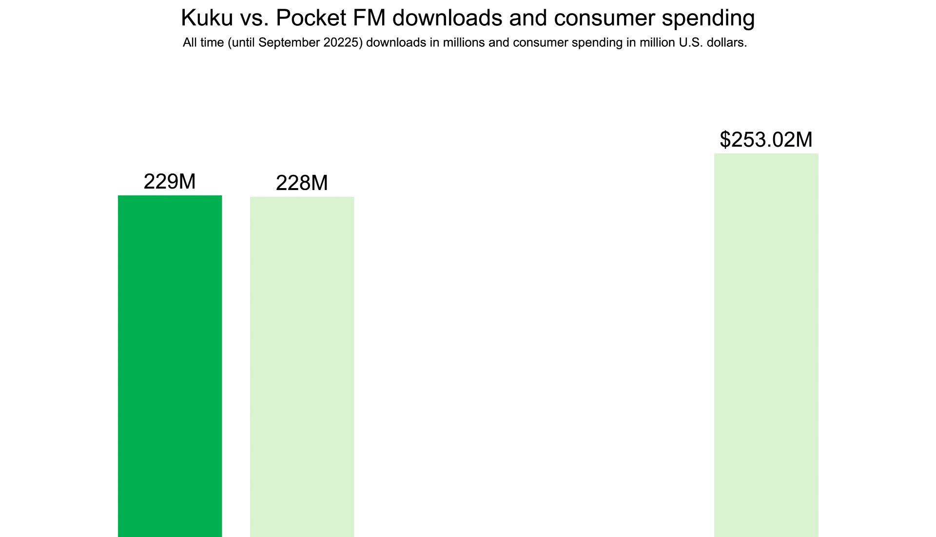 Plataforma indiana Kuku capta US$ 85 milhões e dobra valuation em meio à disputa por conteúdo mobile - Imagem do artigo original