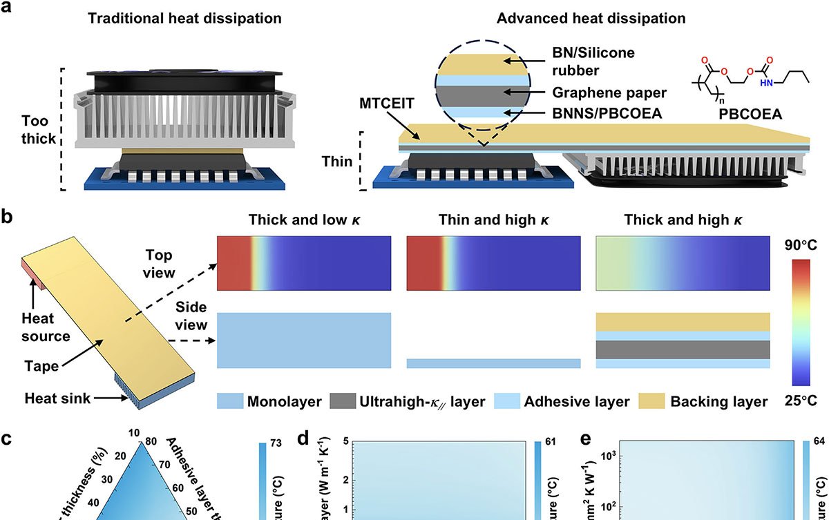 Fita multicamadas de grafeno dissipa calor e isola eletricamente dispositivos eletrônicos - Imagem do artigo