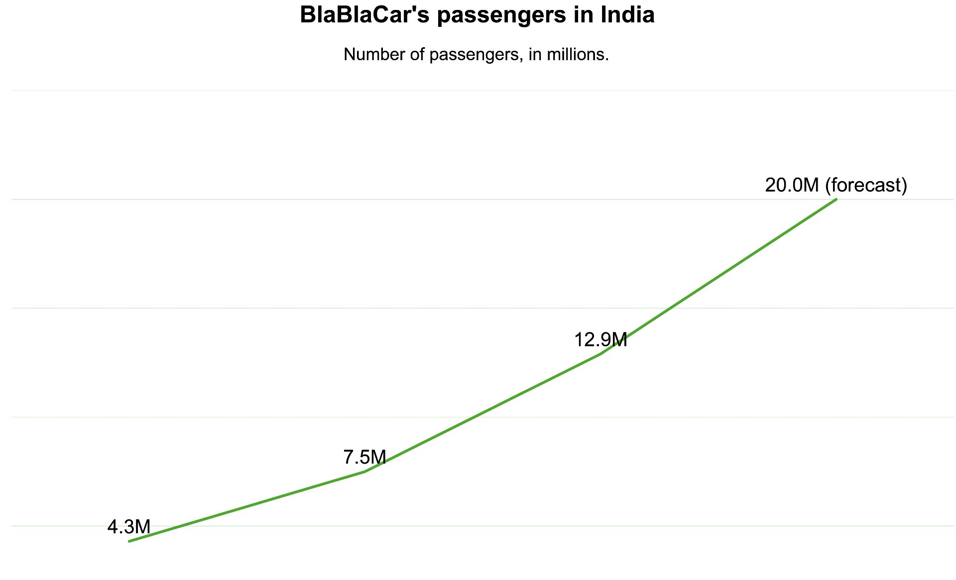 Índia ultrapassa França e Brasil e vira principal mercado da BlaBlaCar - Imagem do artigo original