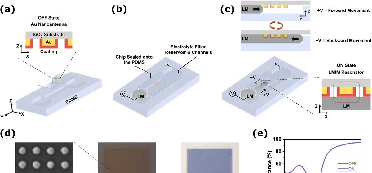Metal líquido controlado por baixa voltagem permite cor refletiva programável - Imagem do artigo