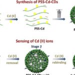 Pontos de carbono “impressos” identificam cádmio na água em níveis nanomolares