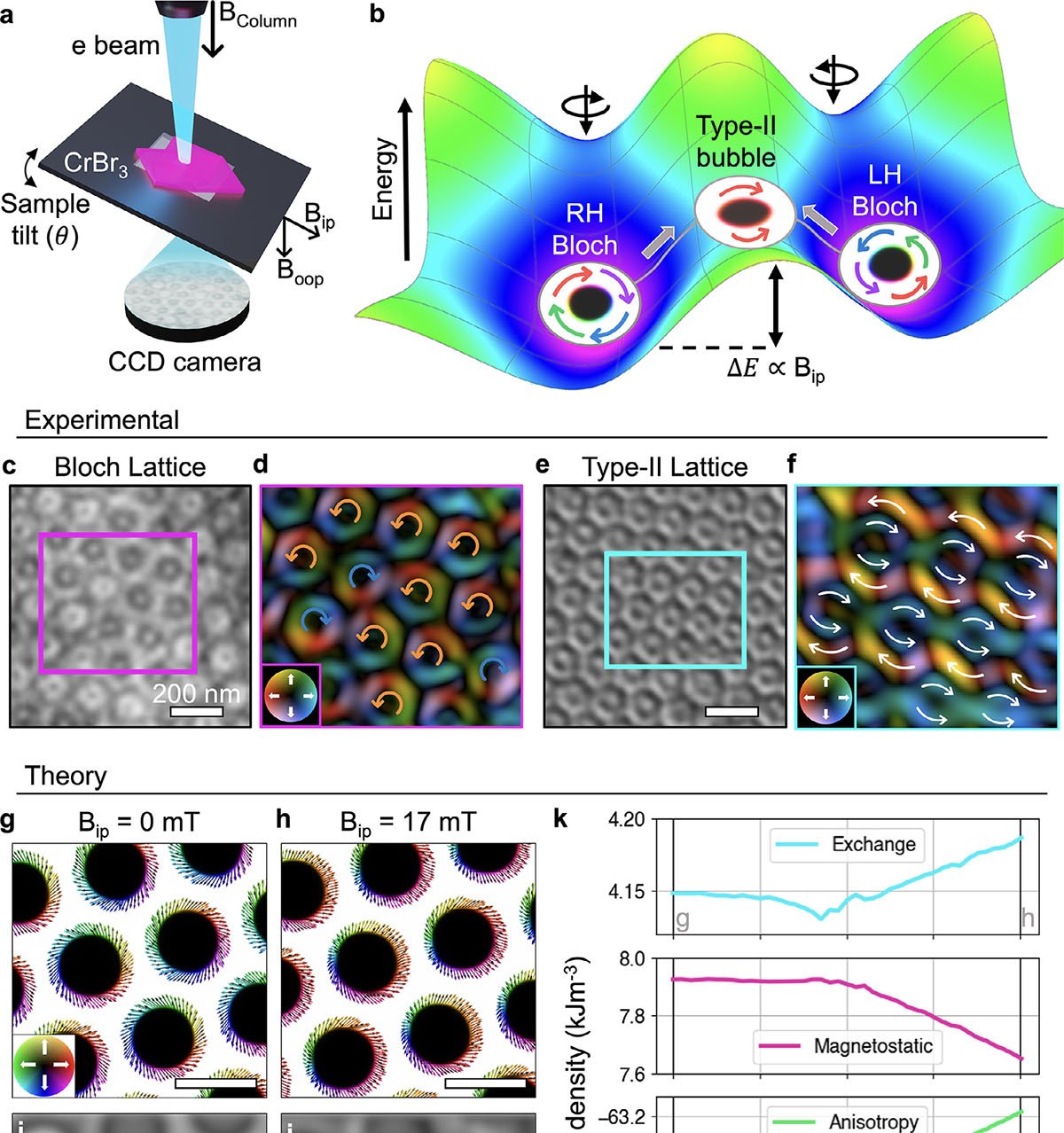 Campos magnéticos fracos invertem quiralidade e organizam skyrmions em cristal 2D - Imagem do artigo