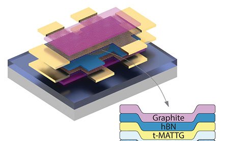 Evidência direta de supercondutividade incomum é registrada em grafeno de ângulo mágico no MIT - Imagem do artigo original