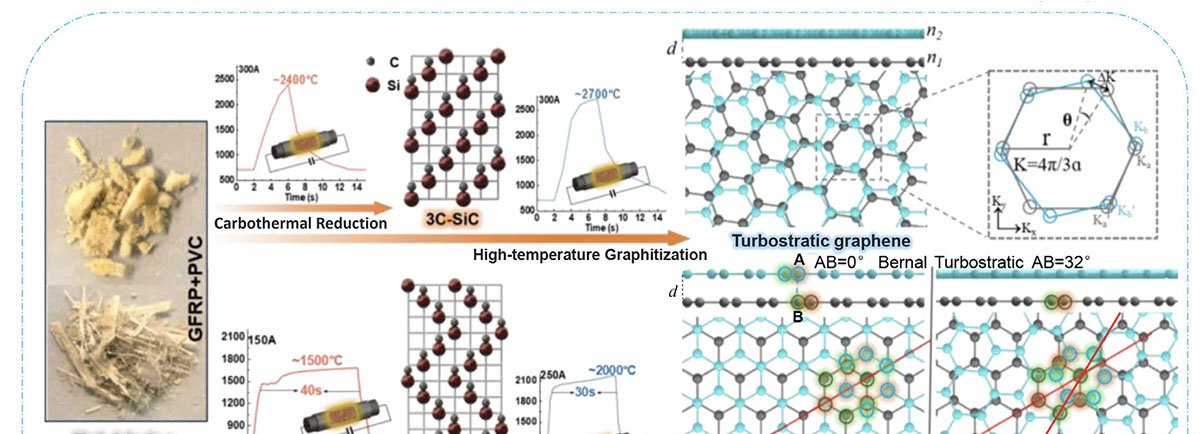 Choque térmico transforma pás eólicas descartadas em grafeno e carbeto de silício de alto valor - Imagem do artigo
