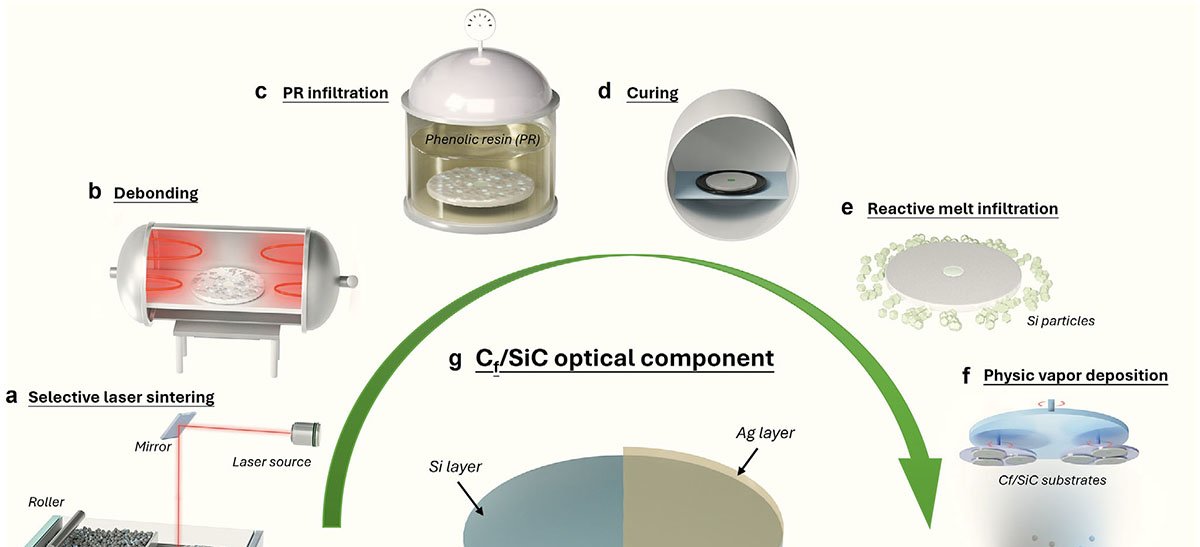 Impressão 3D viabiliza espelhos espaciais de carboneto de silício com suavidade atômica - Imagem do artigo