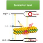Defeitos atômicos em materiais 2D permitem qubits de spin em terahertz