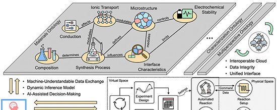 Agentes de IA impulsionam a descoberta de eletrólitos sólidos para baterias - Imagem do artigo original