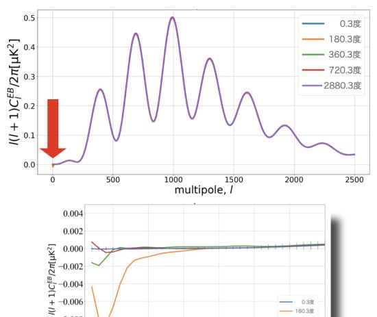 Método japonês reduz incertezas na medição da birrefringência cósmica - Imagem do artigo original