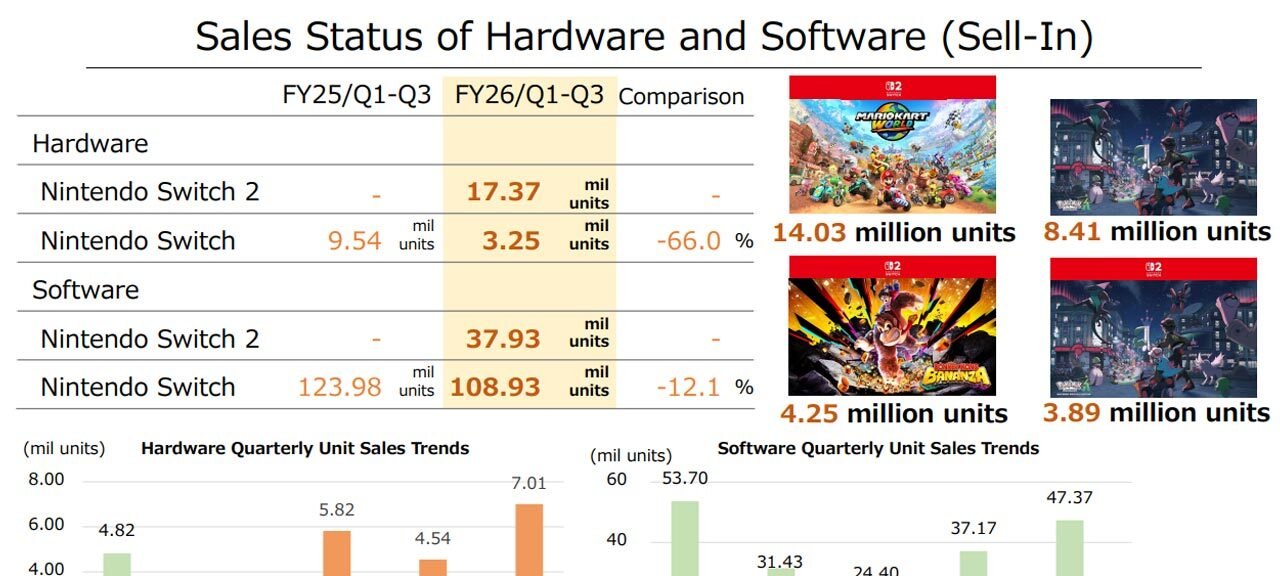 Switch 2 ultrapassa vendas totais do Wii U em apenas sete meses - Imagem do artigo original