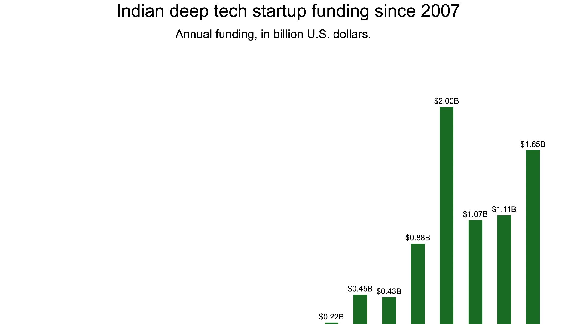 Índia amplia prazo de enquadramento e eleva limite de receita para startups de deep tech - Imagem do artigo original
