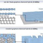 Pesquisadores mapeiam avanços na combinação de grafeno e diamante para aplicações extremas