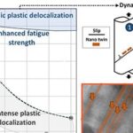 Nova estratégia de liga metálica na escala atômica amplia resistência à fadiga