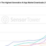 Mercado indiano de aplicativos de IA bate recorde de downloads, mas receita segue modesta Mercado indiano de aplicativos de IA bate recorde de downloads, mas receita segue modesta