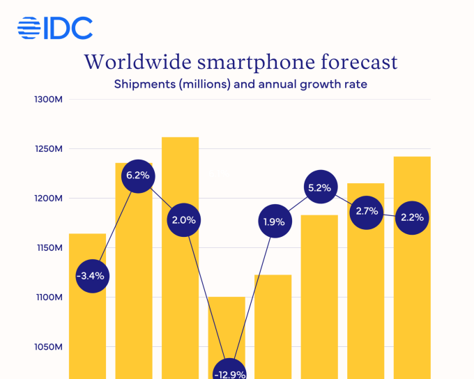 Escassez de memória deve causar a maior queda no envio de smartphones em mais de dez anos, aponta IDC - Imagem do artigo original
