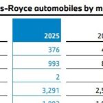 Vendas globais da Rolls-Royce caem 0,8% em 2025, mas Cullinan responde por 58% dos carros entregues Vendas globais da Rolls-Royce caem 0,8% em 2025, mas Cullinan responde por 58% dos carros entregues