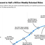 Waymo alcança 500 mil corridas pagas de robotáxi por semana em 10 cidades dos EUA Waymo alcança 500 mil corridas pagas de robotáxi por semana em 10 cidades dos EUA