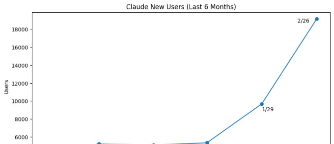 Assinaturas pagas do Claude, da Anthropic, disparam entre consumidores nos EUA - Imagem do artigo original