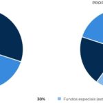 Julgamento no STF ameaça cortar até 35% dos royalties de petróleo do Espírito Santo
