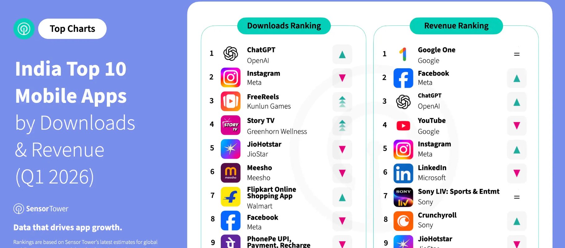 Mercado de aplicativos na Índia atinge novo recorde de receita, mas plataformas globais ficam com a maior fatia - Imagem do artigo original