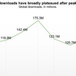 Truecaller sente desaceleração e vê concorrência crescer no seu maior mercado