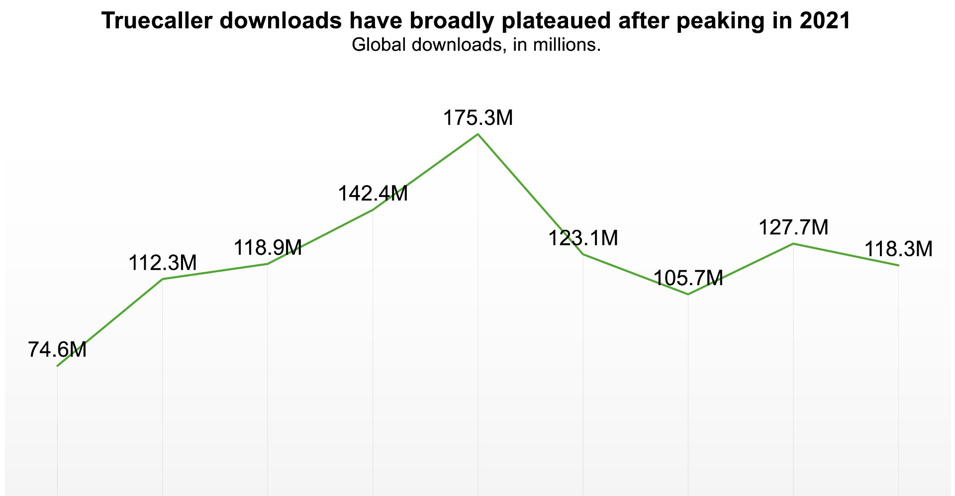Truecaller sente desaceleração e vê concorrência crescer no seu maior mercado - Imagem do artigo original