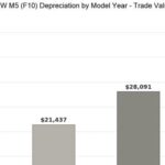 Valores de revenda do BMW M5: F10 cai abaixo de US$ 20 mil, F90 mantém força e G90 ainda incerto Valores de revenda do BMW M5: F10 cai abaixo de US$ 20 mil, F90 mantém força e G90 ainda incerto