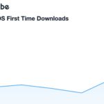 Bloqueio temporário do Telegram na Índia provoca disparada de downloads de VPNs e mensageiros rivais